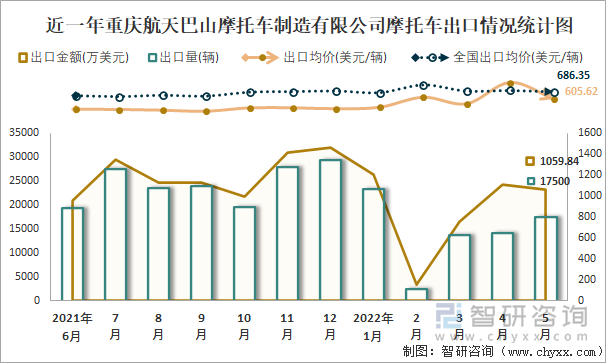 近一年重庆航天巴山摩托车制造有限公司摩托车出口情况统计图