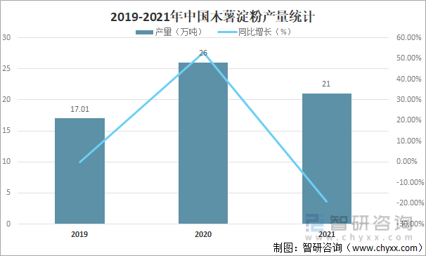 2019-2021年中国木薯淀粉产量统计