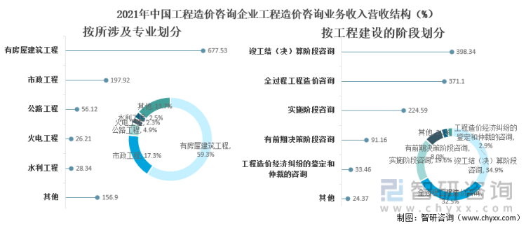 2021年中国工程造价咨询企业工程造价咨询业务收入营收结构（%）