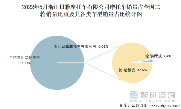 2022年5月浙江日雅摩托车有限公司摩托车销量占全国二轮销量比重及其各类车型销量占比统计图
