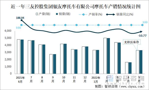 近一年三友控股集团银友摩托车有限公司摩托车产销情况统计图