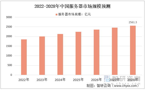 2022-2028年中国服务器市场规模预测