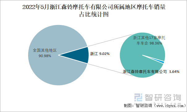 2022年5月浙江森铃摩托车有限公司所属地区摩托车销量占比统计图