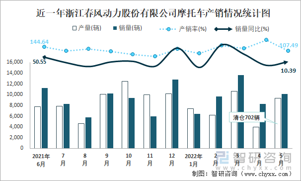 近一年浙江春风动力股份有限公司摩托车产销情况统计图
