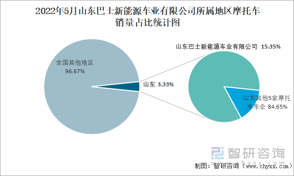 2022年5月山东巴士新能源车业有限公司所属地区摩托车销量占比统计图