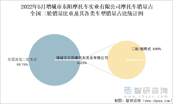 2022年5月增城市东阳摩托车实业有限公司摩托车销量占全国二轮销量比重及其各类车型销量占比统计图