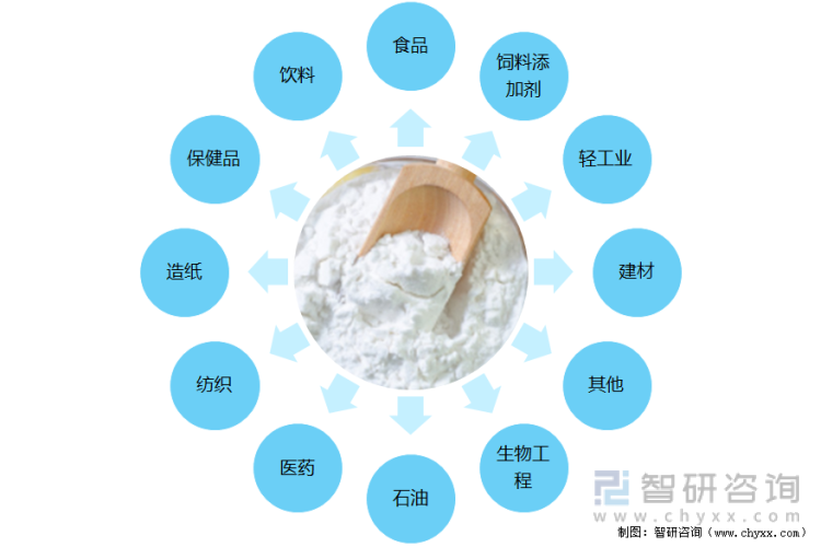 中国木薯淀粉的主要应用领域