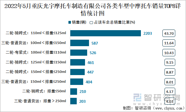2022年5月重庆光宇摩托车制造有限公司各类车型中摩托车销量TOP8详情统计图