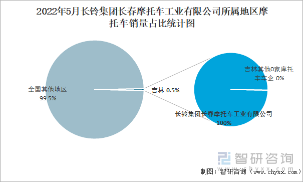 2022年5月长铃集团长春摩托车工业有限公司所属地区摩托车销量占比统计图