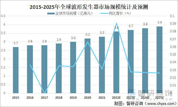 2015-2025年全球波形发生器市场规模统计及预测