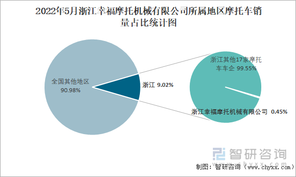 2022年5月浙江幸福摩托机械有限公司所属地区摩托车销量占比统计图
