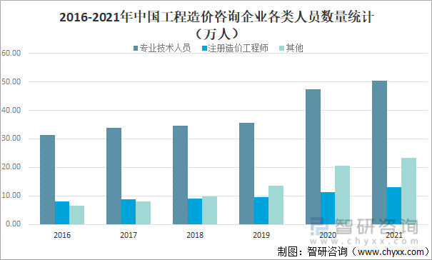 2016-2021年中国工程造价咨询企业各类人员数量统计