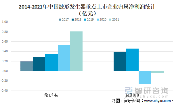 2014-2021年中国波形发生器重点上市企业归属净利润统计（亿元）