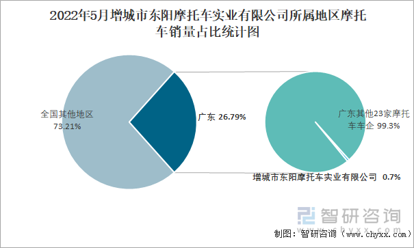2022年5月增城市东阳摩托车实业有限公司所属地区摩托车销量占比统计图