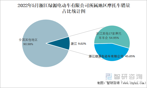 2022年5月浙江绿源电动车有限公司所属地区摩托车销量占比统计图