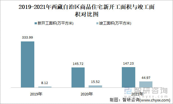 2019-2021年西藏自治区商品住宅新开工面积与竣工面积对比图