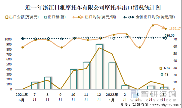 近一年浙江日雅摩托车有限公司摩托车出口情况统计图