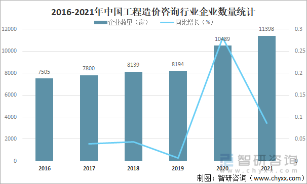 2016-2021年中国工程造价咨询行业企业数量统计