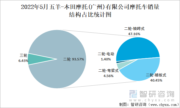 2022年5月五羊-本田摩托(广州)有限公司摩托车销量结构占比统计图