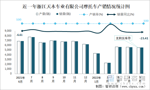 近一年浙江天本车业有限公司摩托车产销情况统计图