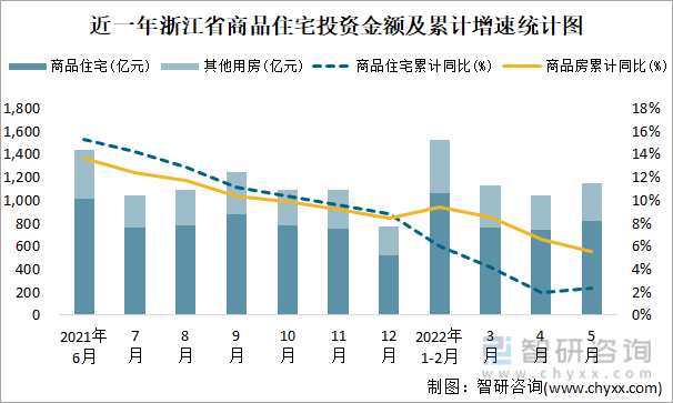 近一年浙江省商品住宅投资金额及累计增速统计图
