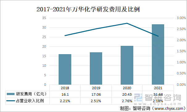 2017-2021年万华化学研发费用及比例