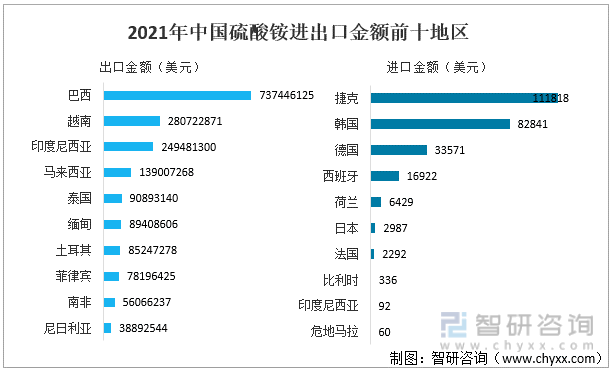 2021年中国硫酸铵进出口金额前十地区