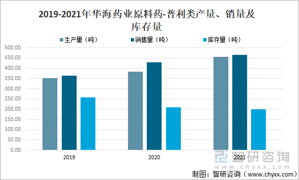 2019-2021年华海药业原料药-普利类产量、销量及库存量