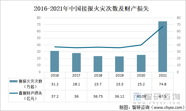 2016-2021年中国接报火灾次数及财产损失