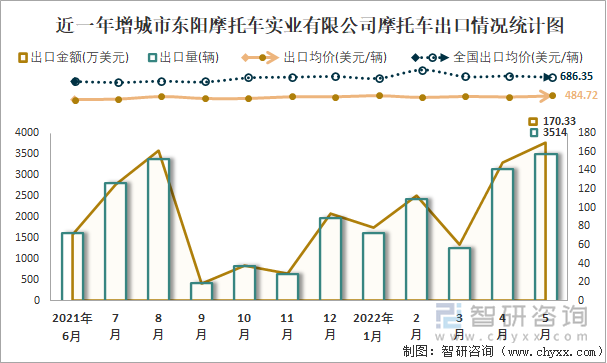 近一年增城市东阳摩托车实业有限公司摩托车出口情况统计图