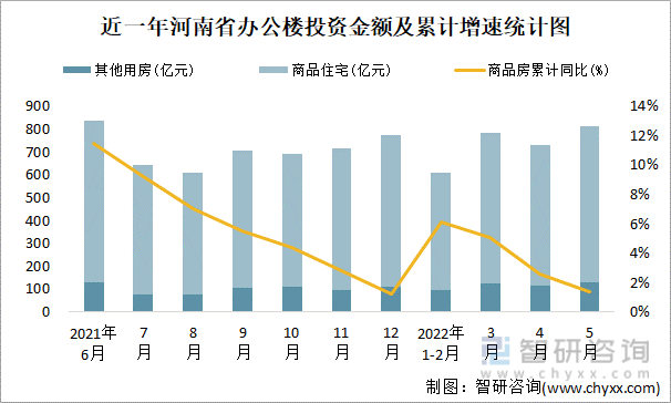 近一年河南省办公楼投资金额及累计增速统计图