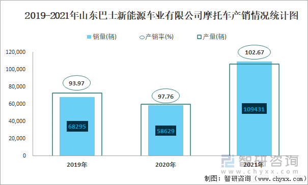 2019-2021年山东巴士新能源车业有限公司摩托车产销情况统计图