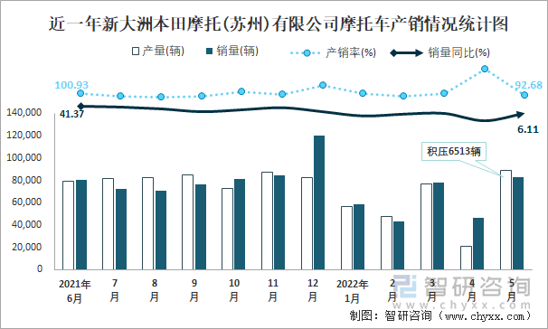 近一年新大洲本田摩托(苏州)有限公司摩托车产销情况统计图