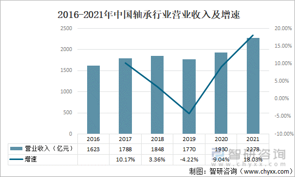 2016-2021年中国轴承行业营业收入及增速