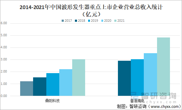 2014-2021年中国波形发生器重点上市企业营业总收入统计（亿元）