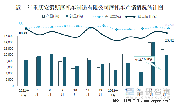 近一年重庆安第斯摩托车制造有限公司摩托车产销情况统计图