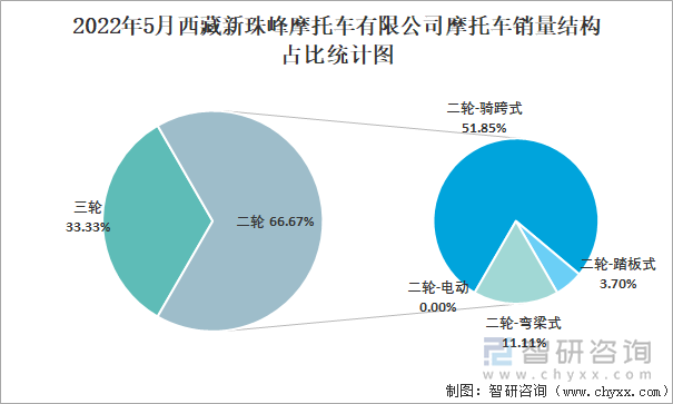 2022年5月五羊-本田摩托(广州)有限公司摩托车销量结构占比统计图