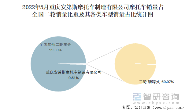 2022年5月重庆安第斯摩托车制造有限公司摩托车销量占全国二轮销量比重及其各类车型销量占比统计图