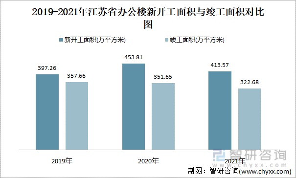 2019-2021年江苏省办公楼新开工面积与竣工面积对比图
