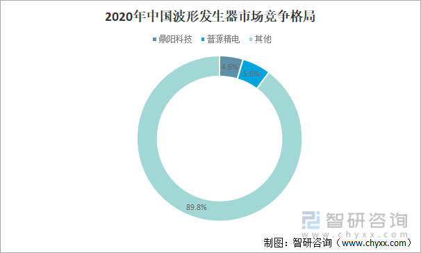 2020年中国波形发生器市场竞争格局