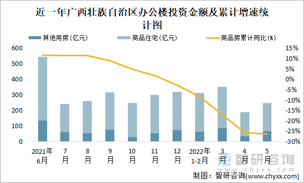 近一年广西壮族自治区办公楼投资金额及累计增速统计图