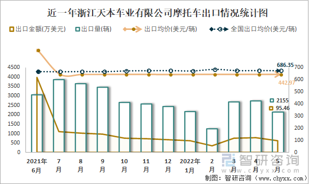 近一年浙江天本车业有限公司摩托车出口情况统计图