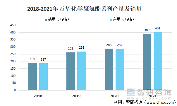2018-2021年万华化学聚氨酯系列产量及销量