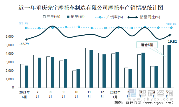 近一年重庆光宇摩托车制造有限公司摩托车产销情况统计图