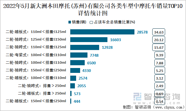 2022年5月新大洲本田摩托(苏州)有限公司各类车型中摩托车销量TOP10详情统计图