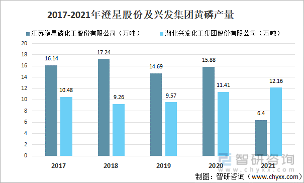 2017-2021年澄星股份及兴发集团黄磷产量