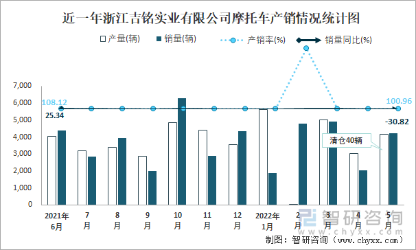 近一年浙江吉铭实业有限公司摩托车产销情况统计图