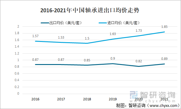 2016-2021年中国轴承进出口均价走势