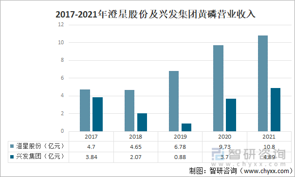 2017-2021年澄星股份及兴发集团黄磷营业收入