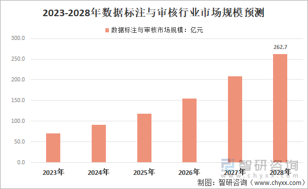 2023-2028年数据标注与审核行业市场规模预测